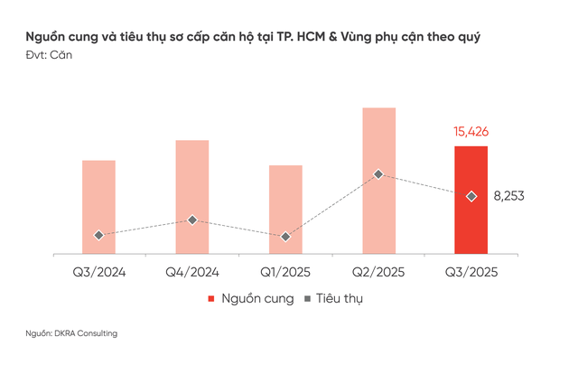 DKRA: Thị trường BĐS nhà ở TP. HCM và vùng phụ cận sẽ tăng trưởng rõ nét hơn trong Quý IV/2025- Ảnh 1.