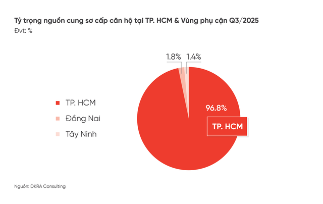 DKRA: Thị trường BĐS nhà ở TP. HCM và vùng phụ cận sẽ tăng trưởng rõ nét hơn trong Quý IV/2025- Ảnh 2.