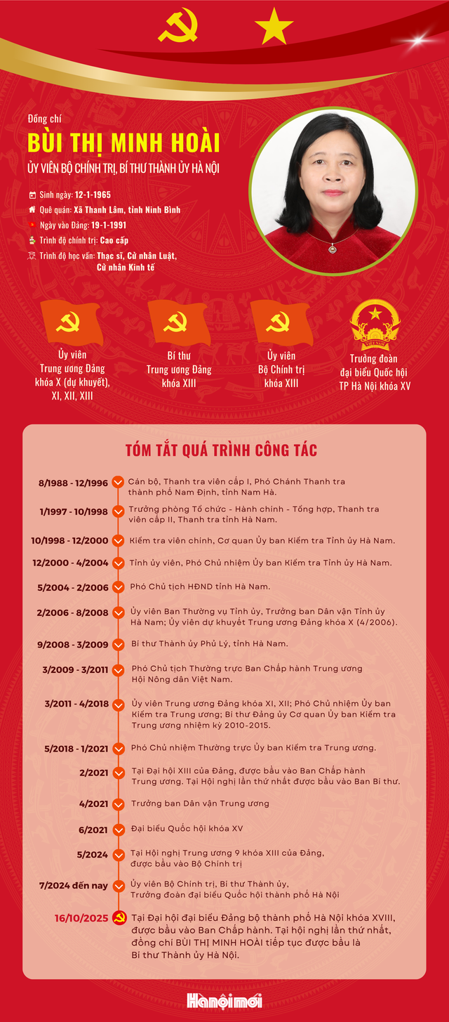 Bà Bùi Thị Minh Hoài tiếp tục giữ chức Bí thư Thành ủy Hà Nội khóa XVIII- Ảnh 2. Bà Bùi Thị Minh Hoài tiếp tục giữ chức Bí thư Thành ủy Hà Nội khóa XVIII- Ảnh 2.
