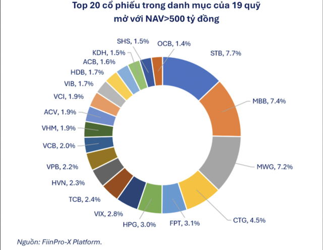 Hiệu suất 17 quỹ mở thấp hơn hiệu suất của VN-Index- Ảnh 1. Hiệu suất 17 quỹ mở thấp hơn hiệu suất của VN-Index- Ảnh 1.