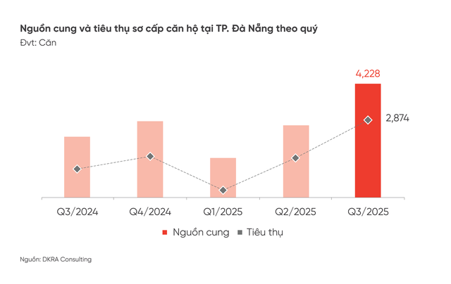 DKRA: Thị trường bất động sản nhà ở Đà Nẵng sẽ hồi phục rõ nét hơn- Ảnh 1. DKRA: Thị trường bất động sản nhà ở Đà Nẵng sẽ hồi phục rõ nét hơn- Ảnh 1.