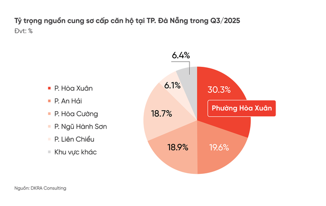 DKRA: Thị trường bất động sản nhà ở Đà Nẵng sẽ hồi phục rõ nét hơn- Ảnh 2. DKRA: Thị trường bất động sản nhà ở Đà Nẵng sẽ hồi phục rõ nét hơn- Ảnh 2.