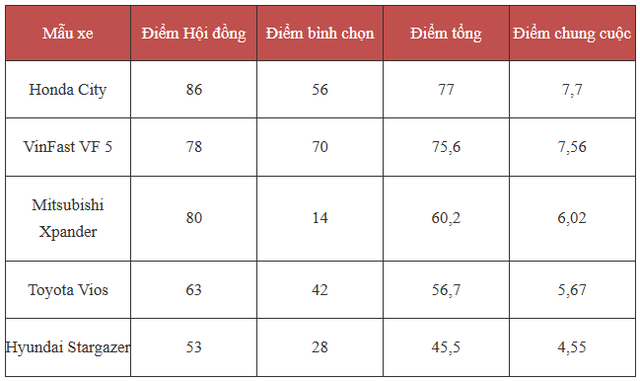 Kém VinFast VF 5 tới 6.000 phiếu, mẫu xe này vẫn trở thành 'lựa chọn tốt nhất' cho gia đình Việt- Ảnh 2.