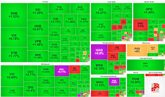 Thị trường chứng khoán duy trì sắc xanh với gần 500 mã tăng- Ảnh 1. Thị trường chứng khoán duy trì sắc xanh với gần 500 mã tăng- Ảnh 1.