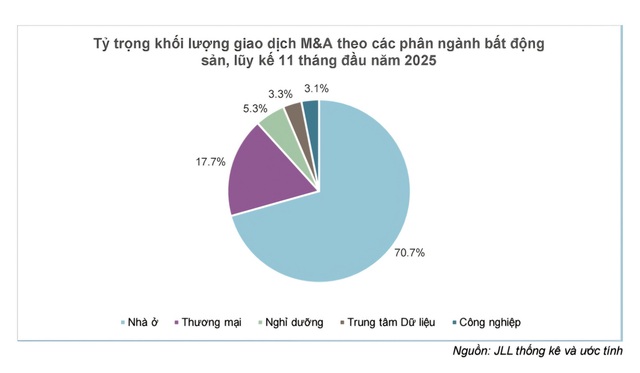 JLL: Thị trường M&A bất động sản 2025 sôi động với nhiều thương vụ lớn- Ảnh 2. JLL: Thị trường M&A bất động sản 2025 sôi động với nhiều thương vụ lớn- Ảnh 2.