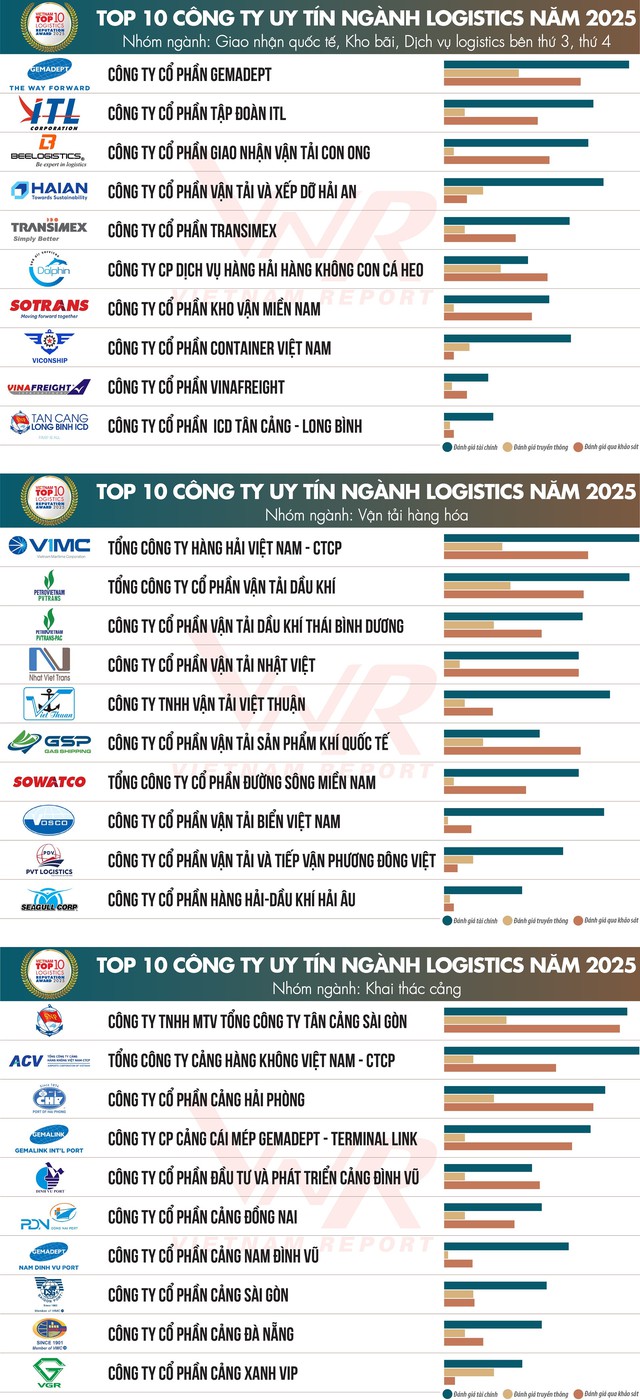 Công bố Top 10 và Top 5 công ty uy tín ngành logistics năm 2025- Ảnh 1.