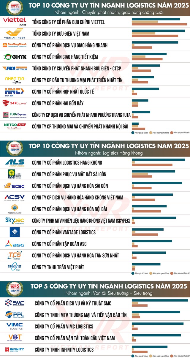 Công bố Top 10 và Top 5 công ty uy tín ngành logistics năm 2025- Ảnh 2.