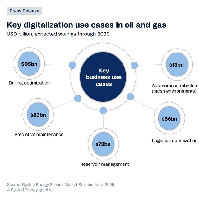 Chuyển đổi số có thể giúp ngành dầu khí tiết kiệm hơn 320 tỷ USD- Ảnh 1.