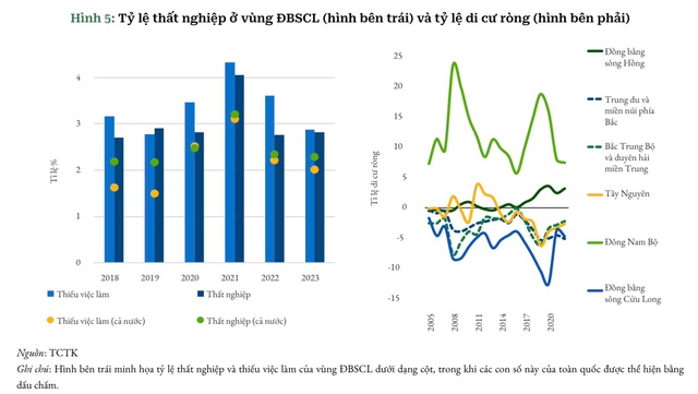 Ở lại hay Di cư - Cuộc sống vùng ĐBSCL đang ở ngã rẽ quan trọng với nhiều thách thức cho sự phát triển bền vững- Ảnh 12.
