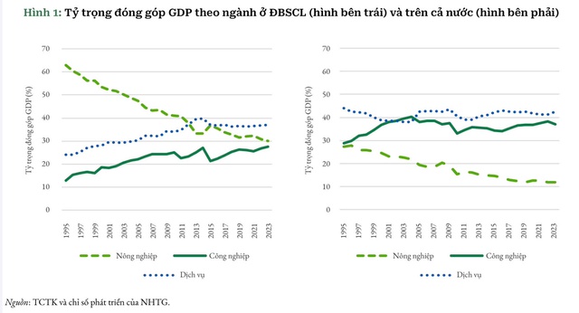 Ở lại hay Di cư - Cuộc sống vùng ĐBSCL đang ở ngã rẽ quan trọng với nhiều thách thức cho sự phát triển bền vững- Ảnh 10.