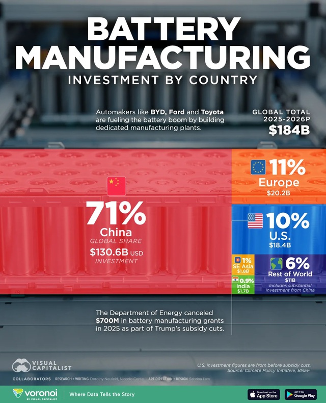 Những quốc gia đầu tư sản xuất pin nhiều nhất thế giới- Ảnh 1. Những quốc gia đầu tư sản xuất pin nhiều nhất thế giới- Ảnh 1.