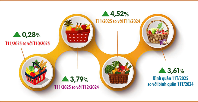 CPI của Hà Nội bình quân 11 tháng tăng 3,61%- Ảnh 1. CPI của Hà Nội bình quân 11 tháng tăng 3,61%- Ảnh 1.