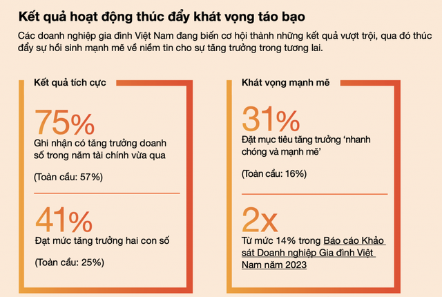 Doanh nghiệp gia đình Việt Nam tăng trưởng mạnh so với toàn cầu- Ảnh 1.