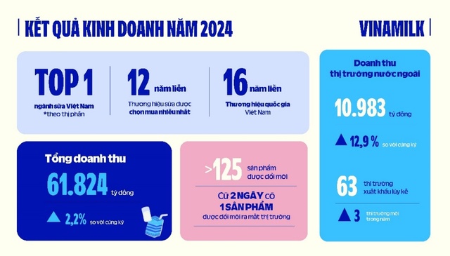 Vinamilk 2024: Doanh thu gần 170 tỷ/ngày, 2 ngày có 1 sản phẩm được đổi mới ra đời- Ảnh 1.