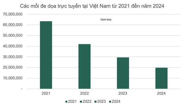 Số vụ tấn công mạng tại Việt Nam giảm liên tiếp trong 4 năm- Ảnh 1.