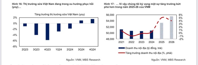 MBS định giá hấp dẫn cho tăng trưởng lợi nhuận 2025 của Vinamilk- Ảnh 3.