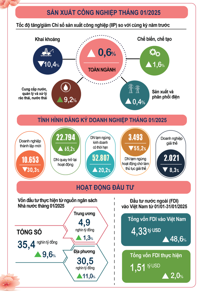 Kinh tế - xã hội tháng 1/2025 duy trì đà phục hồi tích cực- Ảnh 2.