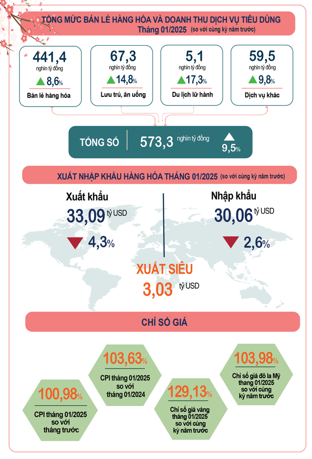 Kinh tế - xã hội tháng 1/2025 duy trì đà phục hồi tích cực- Ảnh 3.