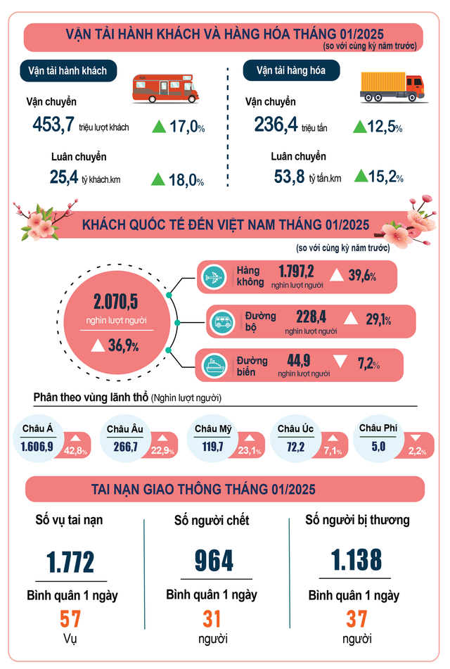 Kinh tế - xã hội tháng 1/2025 duy trì đà phục hồi tích cực- Ảnh 4.