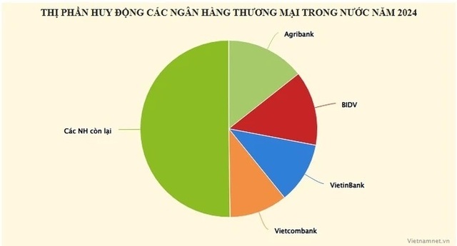 Top 10 nhà băng dẫn đầu về huy động tiền gửi của khách hàng- Ảnh 1.