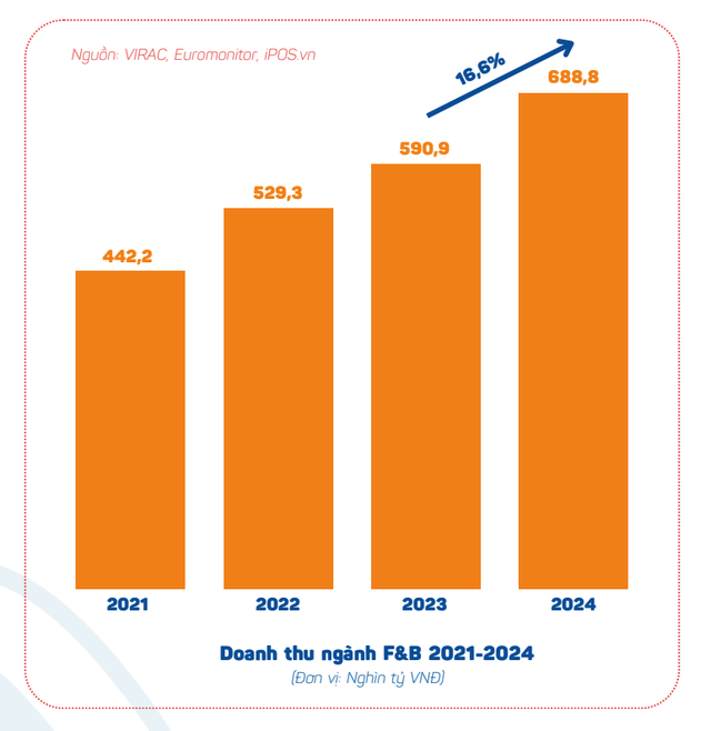 Ngành F&B tại Việt Nam dự báo tiếp tục tăng trưởng 9,6% trong năm 2025- Ảnh 2.