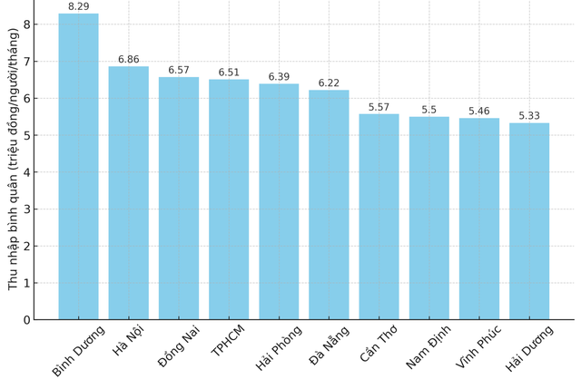 Hà Nội và TPHCM xếp thứ 2 và thứ 4 về thu nhập bình quân đầu người- Ảnh 1.