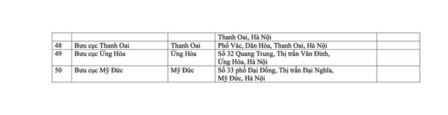 Hà Nội: Phê duyệt danh sách 118 điểm Đại lý dịch vụ công trực tuyến- Ảnh 4.