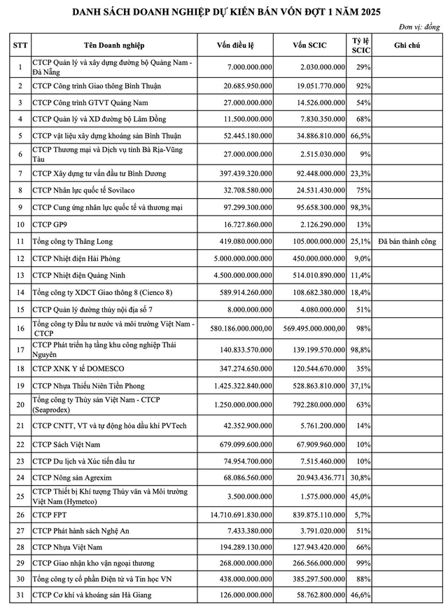 SCIC công bố 31 doanh nghiệp thoái vốn trong đợt 1 năm 2025- Ảnh 1. SCIC công bố 31 doanh nghiệp thoái vốn trong đợt 1 năm 2025- Ảnh 1.