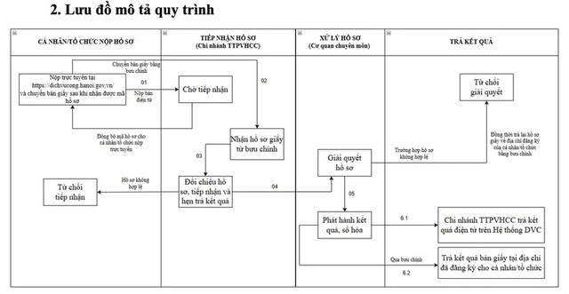 Hà Nội: Tái cấu trúc quy trình thủ tục liên quan đến đất đai qua hình thức trực tuyến- Ảnh 2. Hà Nội: Tái cấu trúc quy trình thủ tục liên quan đến đất đai qua hình thức trực tuyến- Ảnh 2.