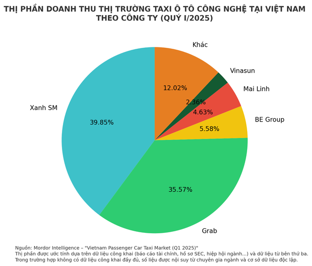 Thị phần taxi công nghệ, không còn là chuyện “ai có nhiều xe hơn”- Ảnh 1. Thị phần taxi công nghệ, không còn là chuyện “ai có nhiều xe hơn”- Ảnh 1.