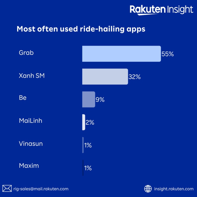 87% người dùng lựa chọn Grab và Xanh SM cho dịch vụ gọi xe- Ảnh 1. 87% người dùng lựa chọn Grab và Xanh SM cho dịch vụ gọi xe- Ảnh 1.