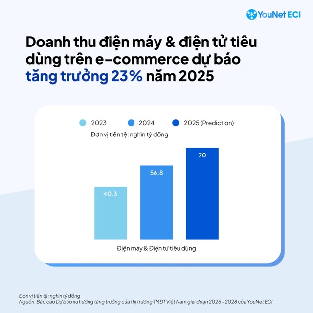 Ngành hàng điện máy trên TMĐT dự báo đạt 70.000 tỷ đồng vào năm 2025- Ảnh 1. Ngành hàng điện máy trên TMĐT dự báo đạt 70.000 tỷ đồng vào năm 2025- Ảnh 1.
