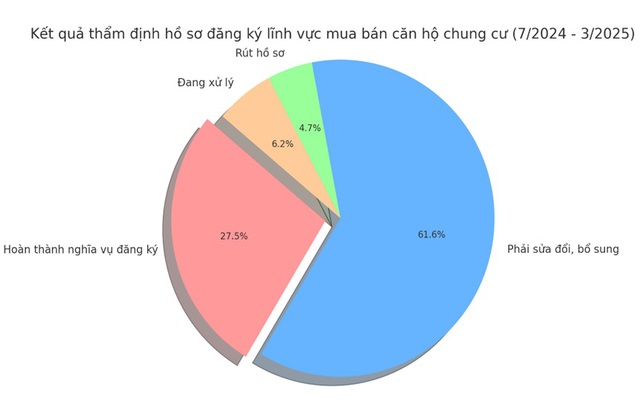 Cảnh báo người dân khi mua bán căn hộ chung cư- Ảnh 3. Cảnh báo người dân khi mua bán căn hộ chung cư- Ảnh 3.