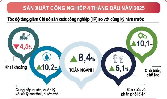 Chỉ số sản xuất toàn ngành công nghiệp tăng 8,4%- Ảnh 1. Chỉ số sản xuất toàn ngành công nghiệp tăng 8,4%- Ảnh 1.