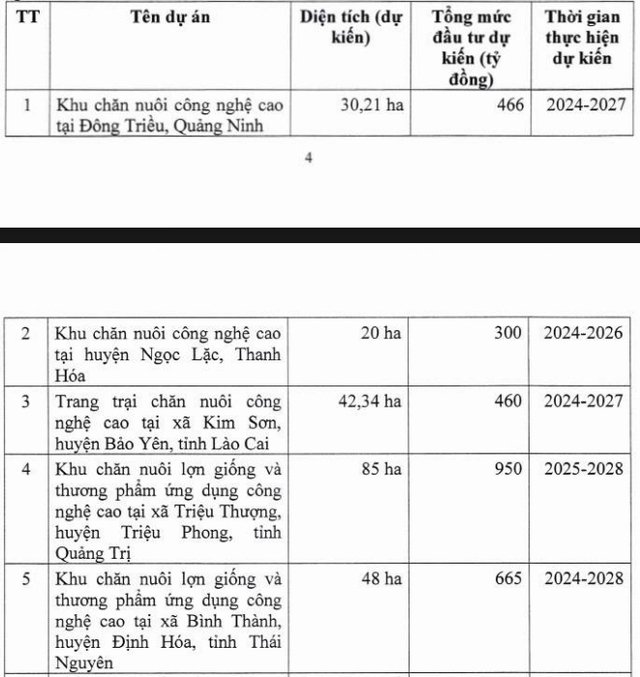 Một số trang trại dự kiến xây dựng của Dabaco (Nguồn: Tài liệu ĐHĐCĐ Dabaco 2025) Một số trang trại dự kiến xây dựng của Dabaco (Nguồn: Tài liệu ĐHĐCĐ Dabaco 2025)