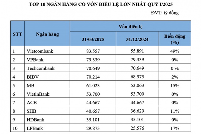 Bảng xếp hạng vốn điều lệ các ngân hàng sẽ có nhiều bất ngờ- Ảnh 1. Bảng xếp hạng vốn điều lệ các ngân hàng sẽ có nhiều bất ngờ- Ảnh 1.