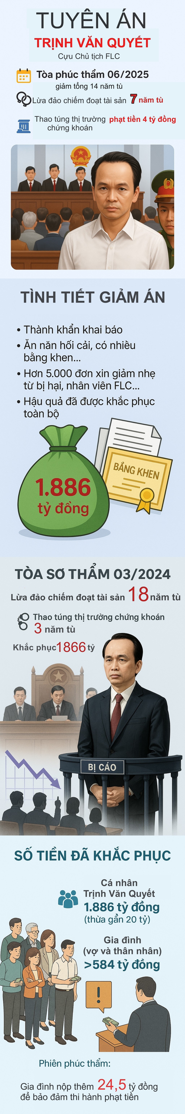 Cựu chủ tịch FLC Trịnh Văn Quyết đã nộp thừa bao nhiêu tiền, được giảm án bao nhiêu năm?- Ảnh 1. Cựu chủ tịch FLC Trịnh Văn Quyết đã nộp thừa bao nhiêu tiền, được giảm án bao nhiêu năm?- Ảnh 1.