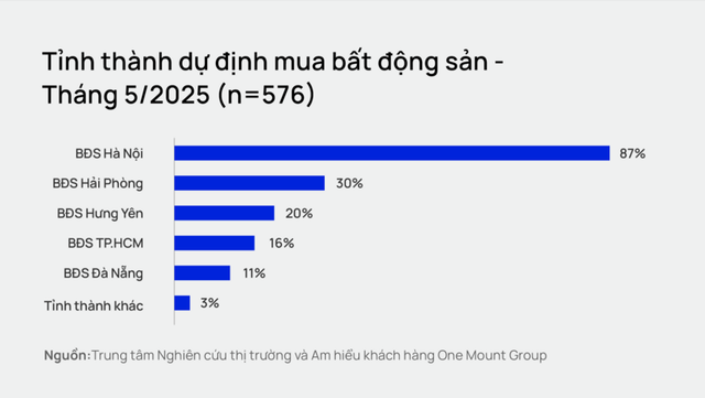 Hà Nội: Nhu cầu mua nhà vẫn cao nhưng tâm lý FOMO đã giảm- Ảnh 2. Hà Nội: Nhu cầu mua nhà vẫn cao nhưng tâm lý FOMO đã giảm- Ảnh 2.