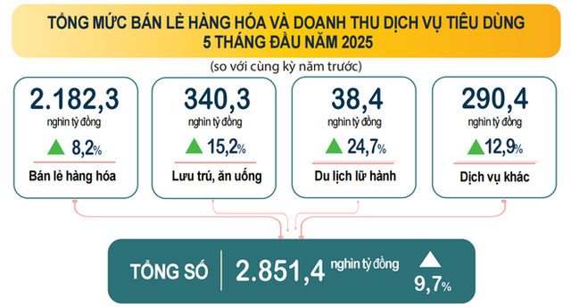 Bán lẻ hàng hóa và doanh thu dịch vụ tiêu dùng 5 tháng tăng 9,7%- Ảnh 1. Bán lẻ hàng hóa và doanh thu dịch vụ tiêu dùng 5 tháng tăng 9,7%- Ảnh 1.