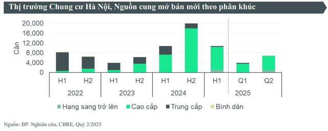 Phân khúc căn hộ chung cư Hà Nội tăng trưởng mạnh- Ảnh 1.