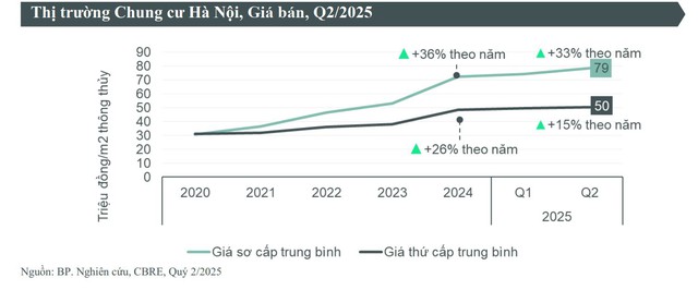 Phân khúc căn hộ chung cư Hà Nội tăng trưởng mạnh- Ảnh 2.
