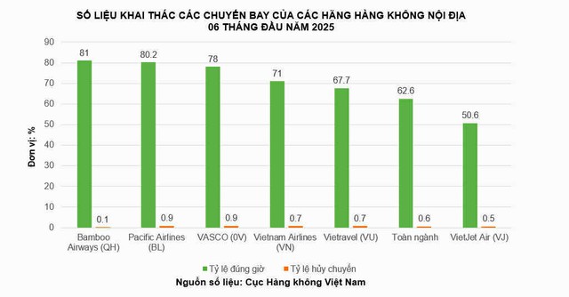 Tỷ lệ đúng giờ trung bình toàn ngành hàng không đạt 62,6%- Ảnh 1.