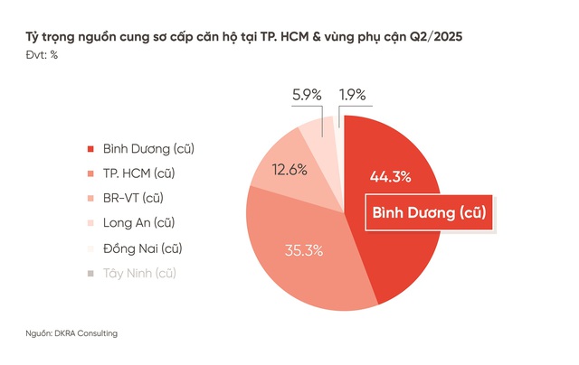 DKRA: Thị trường bất động sản nhà ở TP. HCM và vùng phụ cận sẽ tăng trưởng rõ nét hơn - Ảnh 1. DKRA: Thị trường bất động sản nhà ở TP. HCM và vùng phụ cận sẽ tăng trưởng rõ nét hơn - Ảnh 1.