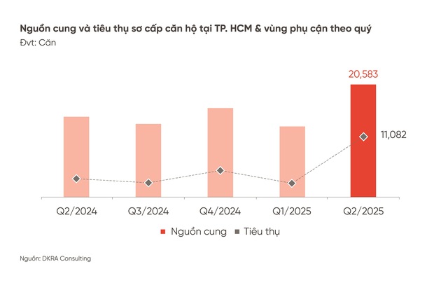 DKRA: Thị trường bất động sản nhà ở TP. HCM và vùng phụ cận sẽ tăng trưởng rõ nét hơn - Ảnh 2. DKRA: Thị trường bất động sản nhà ở TP. HCM và vùng phụ cận sẽ tăng trưởng rõ nét hơn - Ảnh 2.