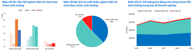 Phân nhóm tác động của chính sách thuế quan mới đối với doanh nghiệp FDI ngành điện tử. (Nguồn: FiinRatings ước tính) Phân nhóm tác động của chính sách thuế quan mới đối với doanh nghiệp FDI ngành điện tử. (Nguồn: FiinRatings ước tính)