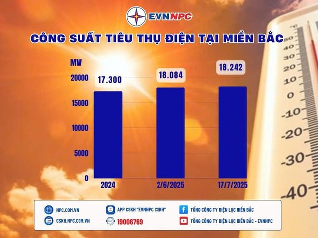 Công suất tiêu thụ điện tại miền Bắc đạt đỉnh mới- Ảnh 1. Công suất tiêu thụ điện tại miền Bắc đạt đỉnh mới- Ảnh 1.