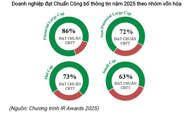 67% doanh nghiệp niêm yết tuân thủ tốt quy định và tiêu chuẩn về công bố thông tin- Ảnh 2.