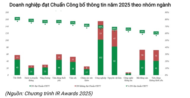 67% doanh nghiệp niêm yết tuân thủ tốt quy định và tiêu chuẩn về công bố thông tin- Ảnh 3.