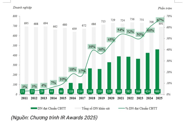 67% doanh nghiệp niêm yết tuân thủ tốt quy định và tiêu chuẩn về công bố thông tin- Ảnh 1.