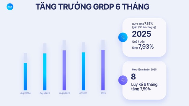 Hà Nội: Tăng tốc về đích năm 2025 với mục tiêu tăng trưởng trên 8%- Ảnh 1.